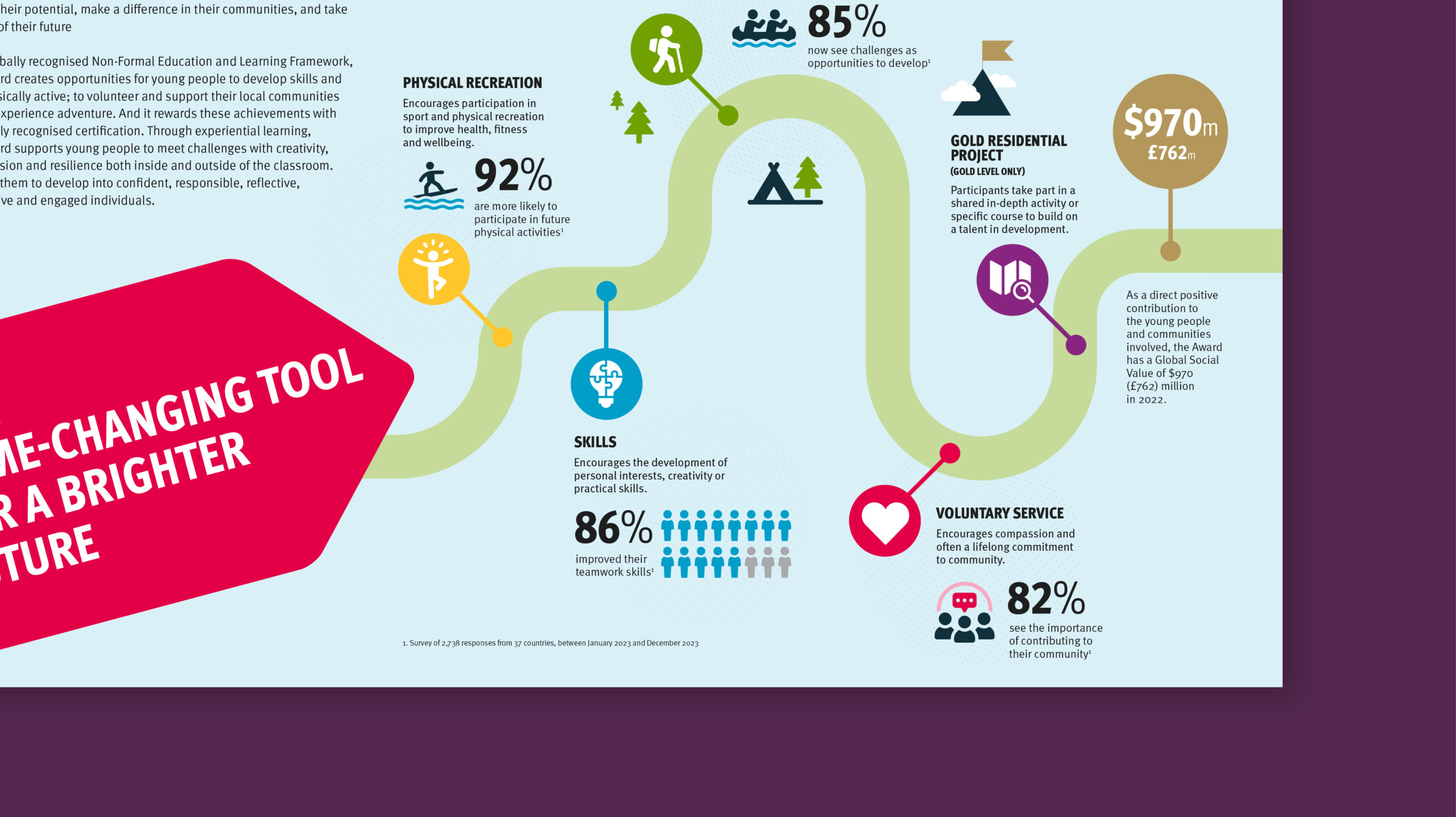 Duke of Edinburgh’s International Award Foundation